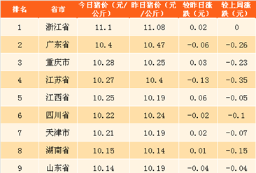 2018年5月2日全国各省市生猪价格排行榜（附全榜单）