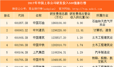 2018年中国上市公司研发投入500强排行榜：中石油投入最多 斯太尔占比最高（附榜单）