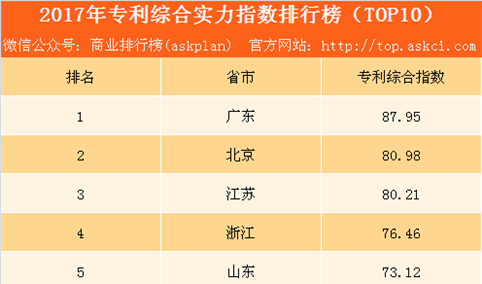 2017年全国专利综合实力排行榜：广东/北京/江苏位列三甲（附榜单）
