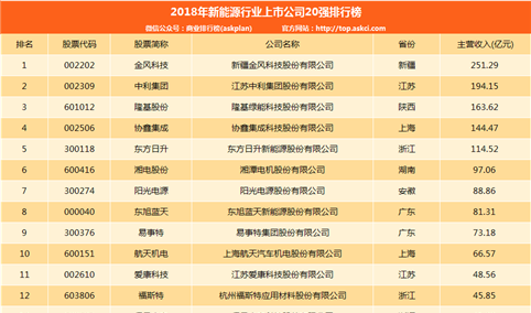 2018年新能源行业上市公司20强排行榜