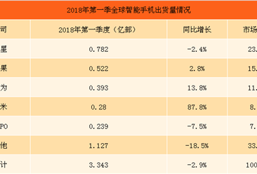 2018年第一季度全球智能手机出货量情况：小米第四，出货量同比增长近90%