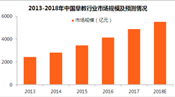 2018年中国早教行业市场规模预测：市场规模将突破5500亿元（图）