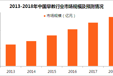 2018年中国早教行业市场规模预测：市场规模将突破5500亿元（图）