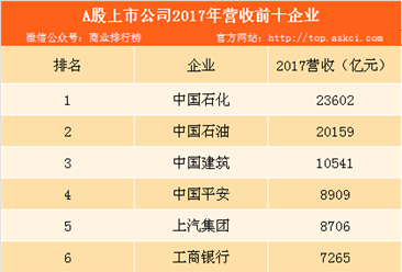 2018年中国上市公司500强榜单出炉：中石化位列榜首