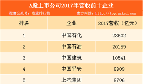 2018年中国上市公司500强榜单出炉：中石化位列榜首