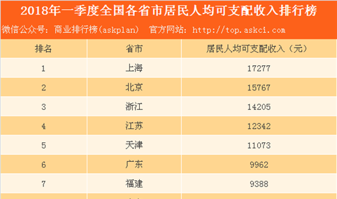 2018年一季度全国各省市人均可支配收入排行榜：哪个省市的居民最赚钱？