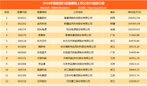2018年新能源行业最赚钱上市公司20强排行榜