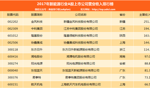 2017年新能源行业A股上市公司营收排名：金风科技第一 （附榜单）