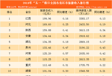 2018年“五一”全国各省市旅游收入排行榜：江西省位列榜首（附榜单）