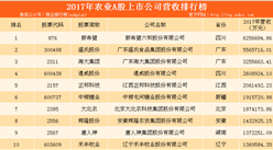 2017年农业行业A股上市企业营收排行榜：新希望位列榜首（附榜单）