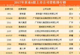 2017年农业行业A股上市企业营收排行榜：新希望位列榜首（附榜单）