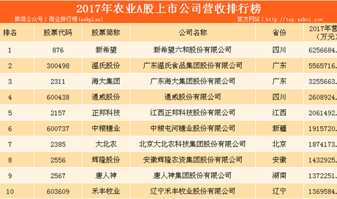 2017年农业行业A股上市企业营收排行榜：新希望位列榜首（附榜单）