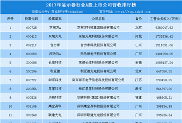 2017年显示器行业A股上市公司收入排行榜：京东方A/东旭光电/合力泰