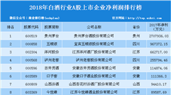 2017年白酒行业上市企业净利润排行榜：贵州茅台位列榜首（附榜单）