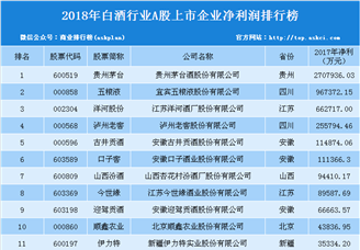 2017年白酒行业上市企业净利润排行榜：贵州茅台位列榜首（附榜单）