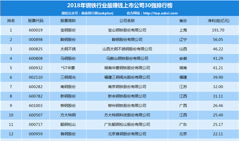 2018年钢铁行业最赚钱上市公司排行榜（TOP30）