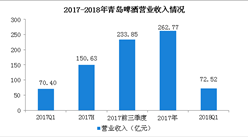 2018年一季度青島啤酒經營數據分析