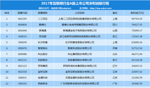 2018年互联网行业最赚钱公司排名：二三四五净利润近10亿元（附榜单）