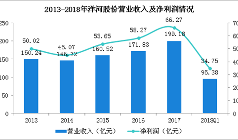 洋河股份2018年一季度分析：实现净利34.75亿 同比增长26.69%（图）