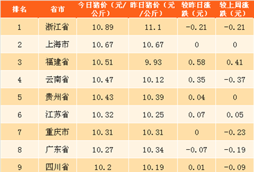 2018年5月4日全国各省市生猪价格排行榜（附全榜单）