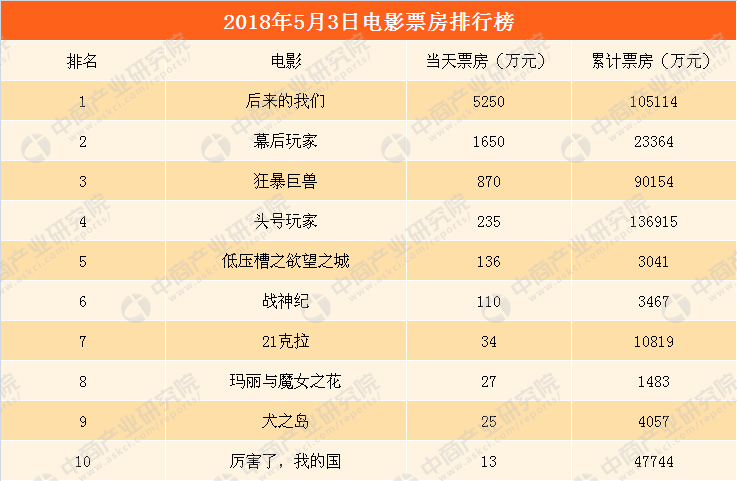 4月欧美票房排行榜_...周北美周末电影票房排行榜:2011年4月8日--4月10日