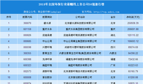 2018年北京高考作文：绿水青山图 2018年环保行业哪家公司最挣钱？（附榜单）