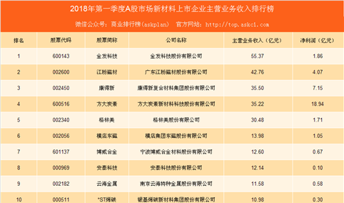 2018年第一季度新材料行业A股上市公司经营数据分析（附图表）