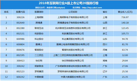 2018年互联网行业A股上市公司20强排行榜