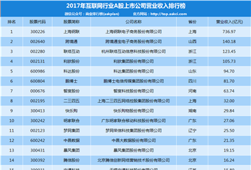 2017年互联网A股上市公司营收排名：上海钢联第一 营收736.97亿元（附榜单）