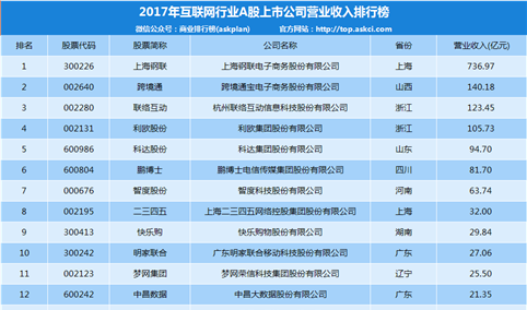 2017年互联网A股上市公司营收排名：上海钢联第一 营收736.97亿元（附榜单）