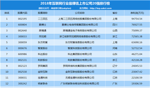 2018年互联网A股上市公司赚钱能力排行榜（TOP20）