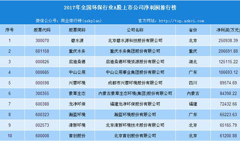 2017年环保行业A股上市公司净利润排名：碧水源位居榜首（图）