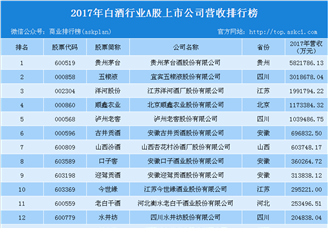2017年白酒行业上市企业营收排行榜：贵州茅台强势霸榜（附榜单）