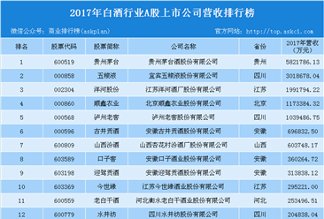 2017年白酒行业上市企业营收排行榜：贵州茅台强势霸榜（附榜单）