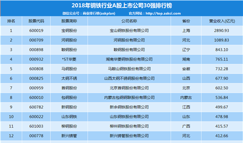2018年钢铁行业A股上市公司30强排行榜