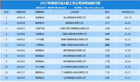 钢铁上市企业谁最赚钱？2017年宝钢股份净利润第一（附排名）