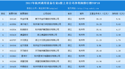 2018年杭州通用设备行业最赚钱上市公司10强排行榜