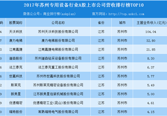 2017年度苏州专用设备行业A股上市公司经营数据分析（附图表）