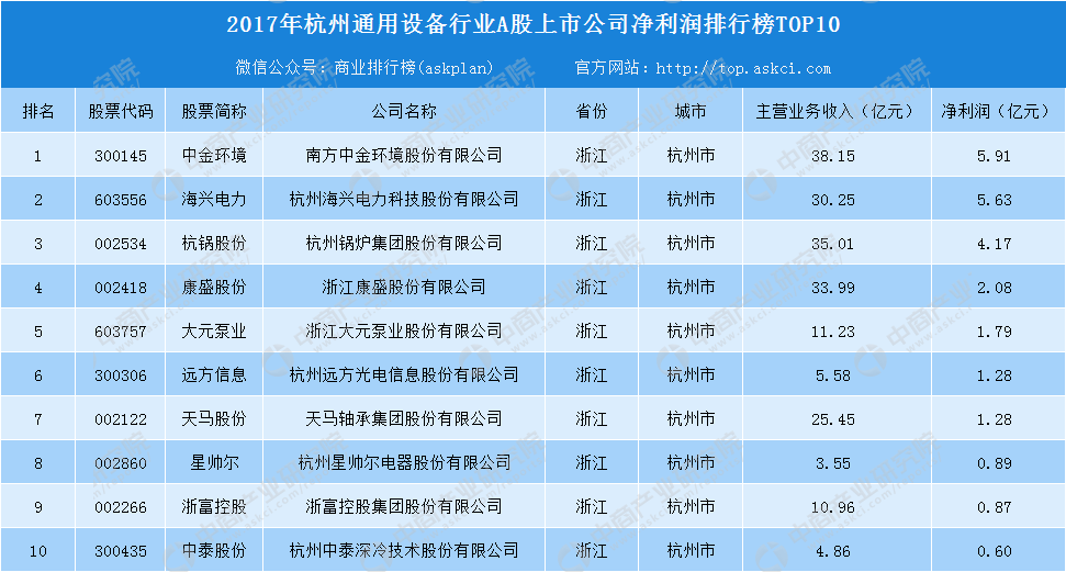 2018年杭州通用设备行业最赚钱上市公司10强