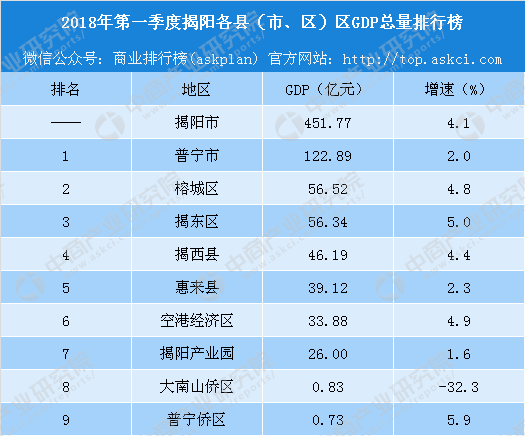 2018年揭阳gdp_深圳市2018年上半年GDP增长8.0%