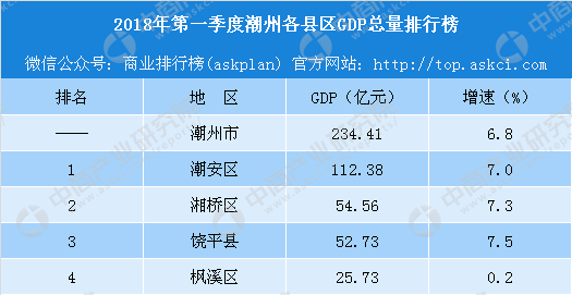 2018重庆区县gdp排名_重庆哪个区县最富？哪个区县最穷？最新GDP排名,没想到第一名是…(2)