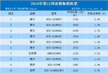 2018年第12周白电畅销机型排行榜：格力空调霸榜（附榜单）
