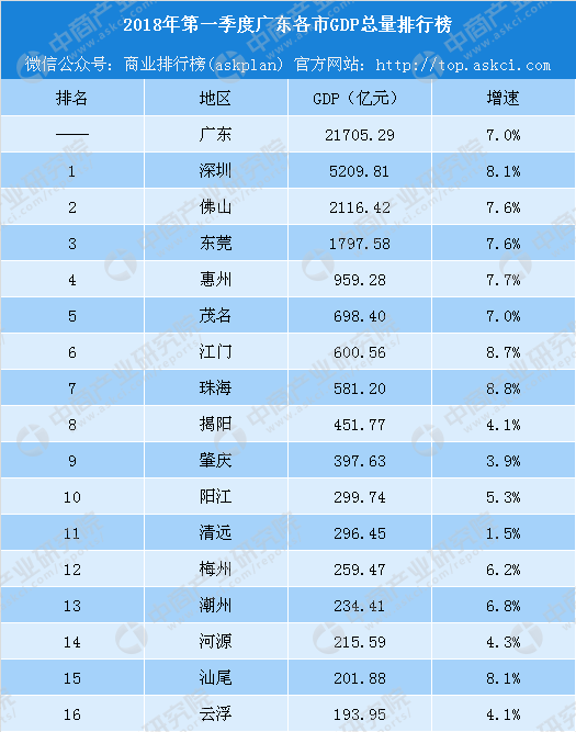 一季度广东gdp_这座城市一季度GDP增速被深圳甩开居重点城市倒数