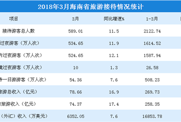 2018年3月海南省旅游數據分析：旅游收入同比增長20.9%（圖表）