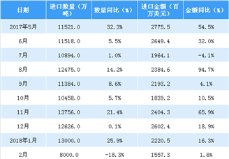 2018年1-4月中國(guó)醫(yī)藥品進(jìn)口數(shù)據(jù)分析：進(jìn)口量額齊增（附圖表）