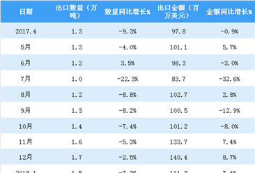 2018年4月中国中药材出口数据分析：累计出口量同比减少13.6%（附图表）