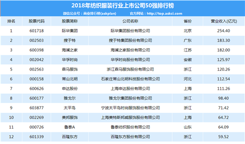2018年纺织服装行业上市公司50强排行榜