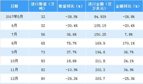 2018年1-4月中国大豆进口数据分析：大豆进口量额齐降（附图表）