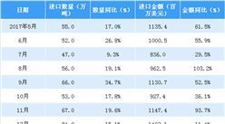 2018年1-4月中国进口橡胶数据分析：进口量同比下滑11.5%（图表）