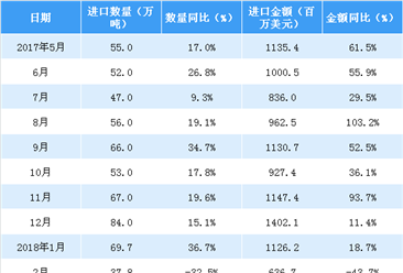 2018年1-4月中国进口橡胶数据分析:进口量同比